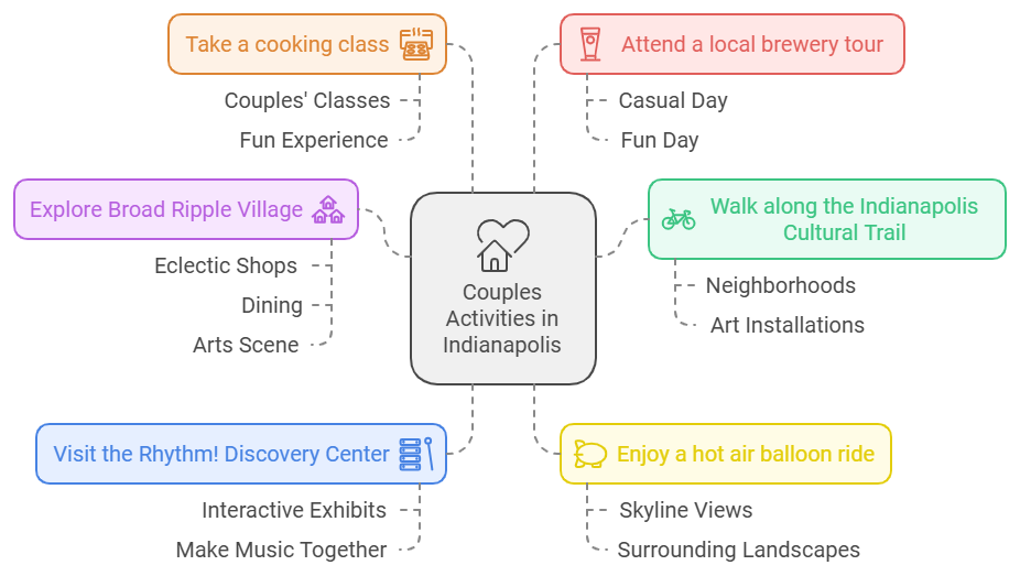 Couple activities in Indiana