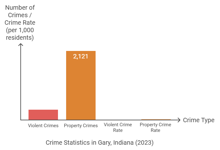 Crime Statistics in Gary, Indiana (2023)