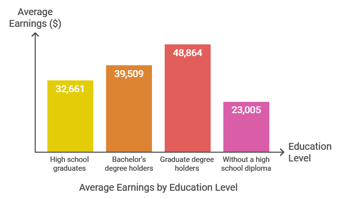 Average Earnings by Education Level