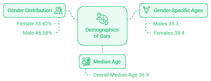 Gender distribution in Gary