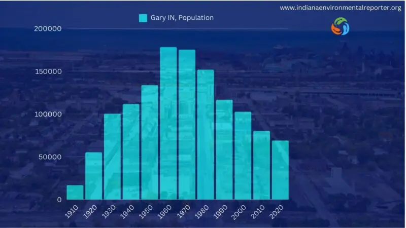 Population chart of Gary Indiana