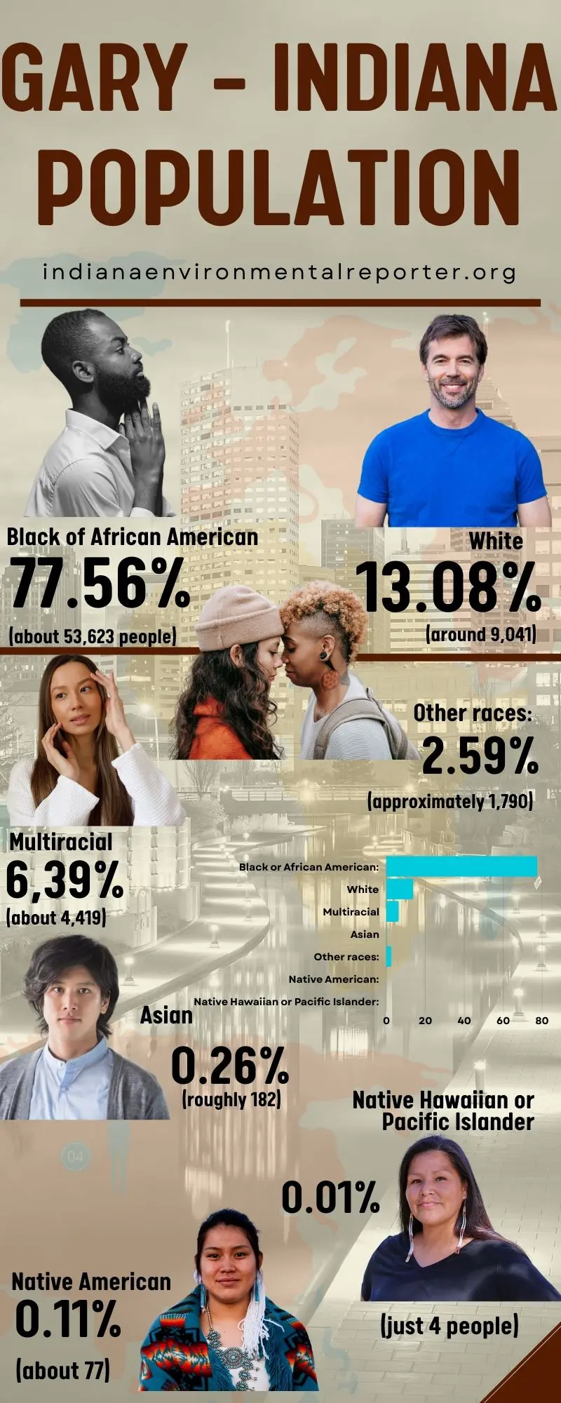 Population of Gary Indiana Indianapolis