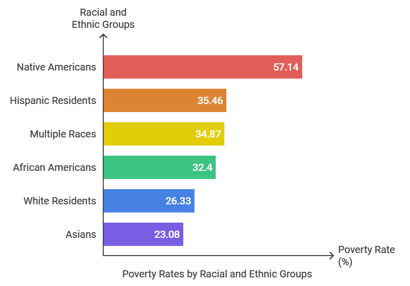 Poverty Rates by Racial and Ethnic Groups