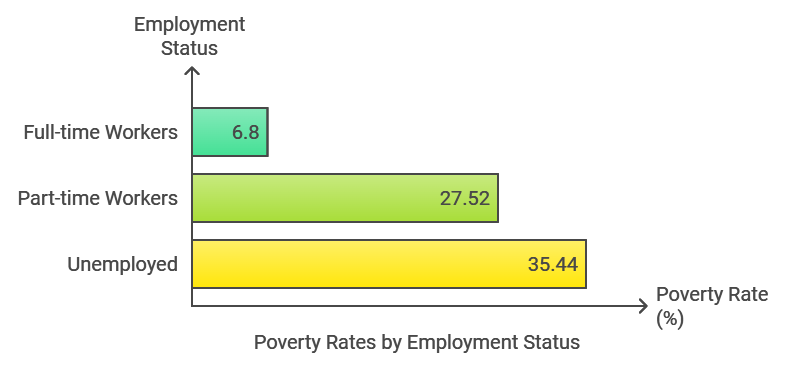 Poverty rates by Employment