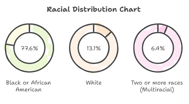 Racial structurre