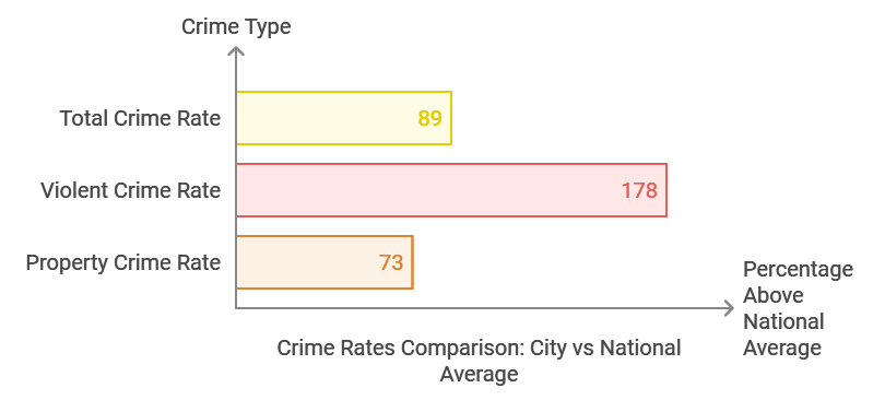 Crime rates comarison , national Average