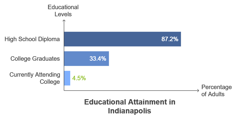 Educational Attainment in IndianapolisEducational Attainment in Indianapolis