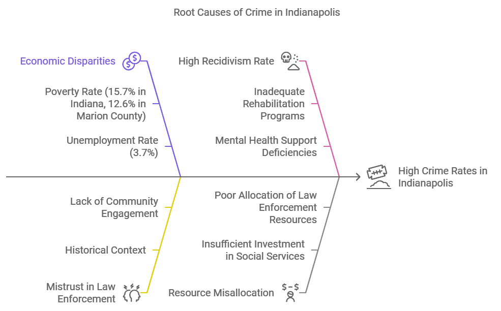 High Crime Rates in Indianapolis