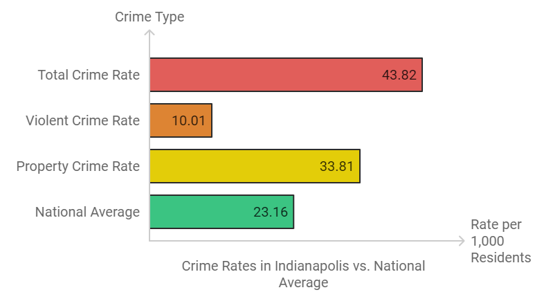 Indianapolis crime rate