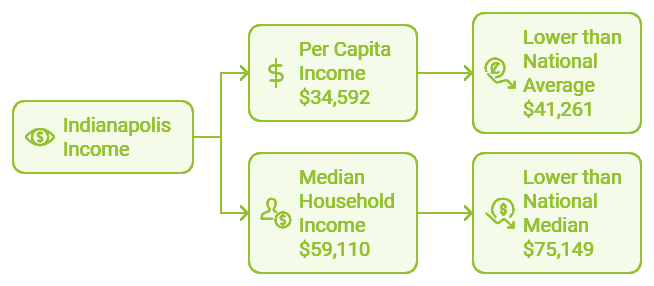 Indianapolis income compared to national