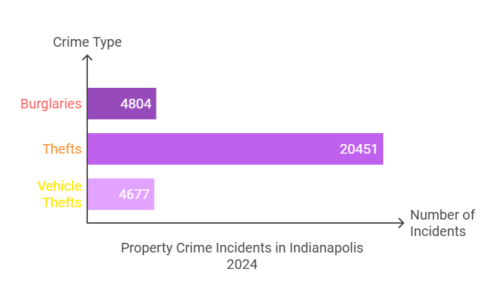 Property Crime Incidents in Indianapolis