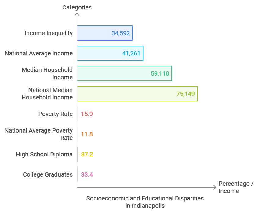 Socioeconomic factors in iIndianapolis