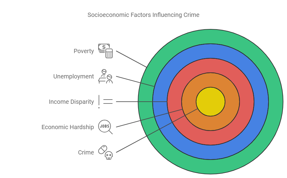 factors of crime incerasing