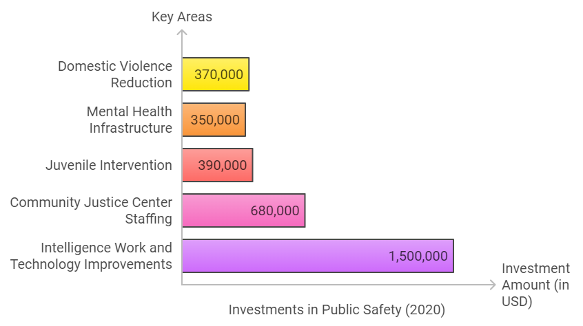 investing in safety in Indiana