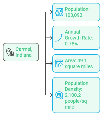 Carmel Population Rates