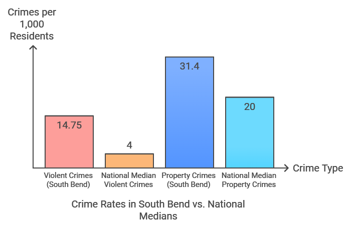 Crime Rates in South Bend vc National Medians