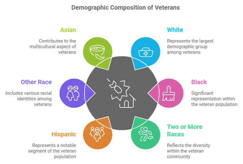 Demographic Composition of Veteransin Fort Wayne