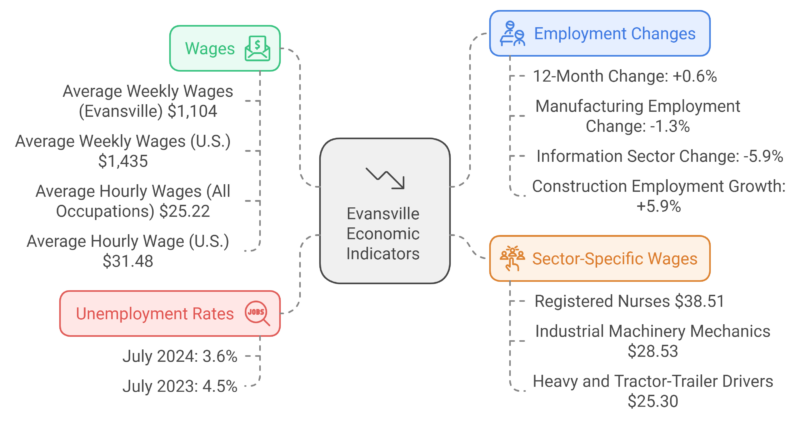 Evansville Economic Indicators Chart