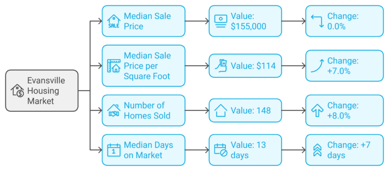 Evansville Housing Market Trends Chart