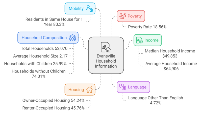 Evansville's Household Information Chart