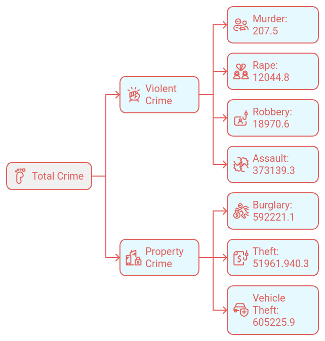 Fort Wayne Crime overview