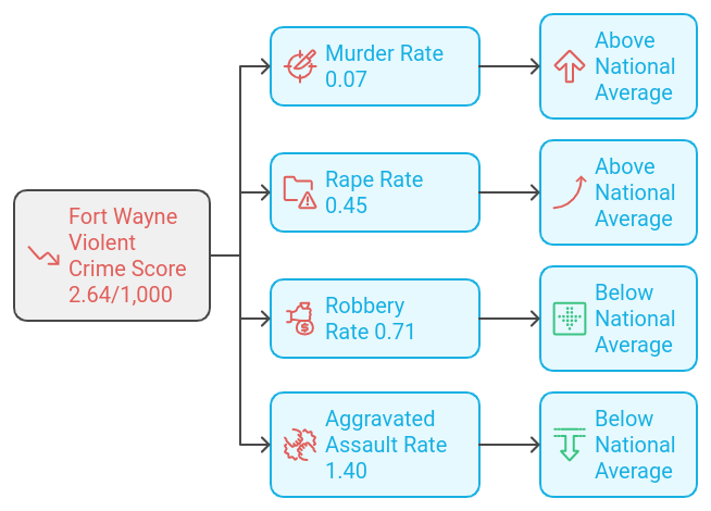 Fort Wayne violent crime score