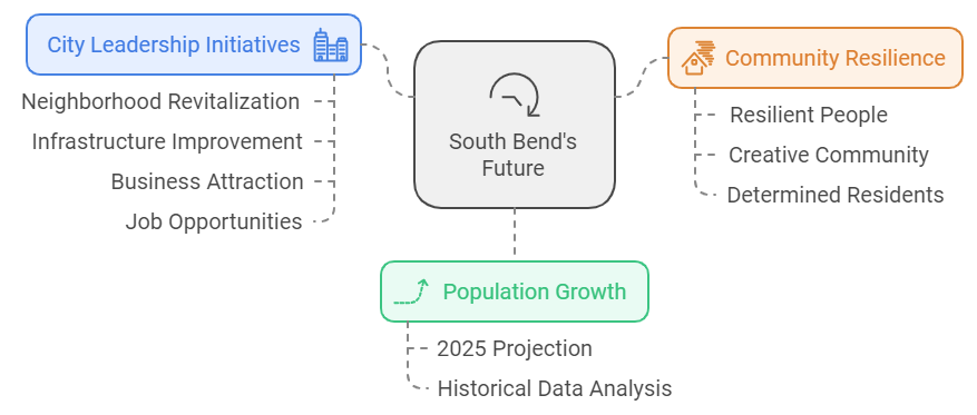 Future of South Bend Population