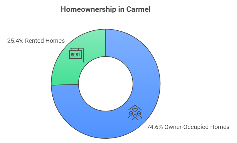 Homeownership in Carmel