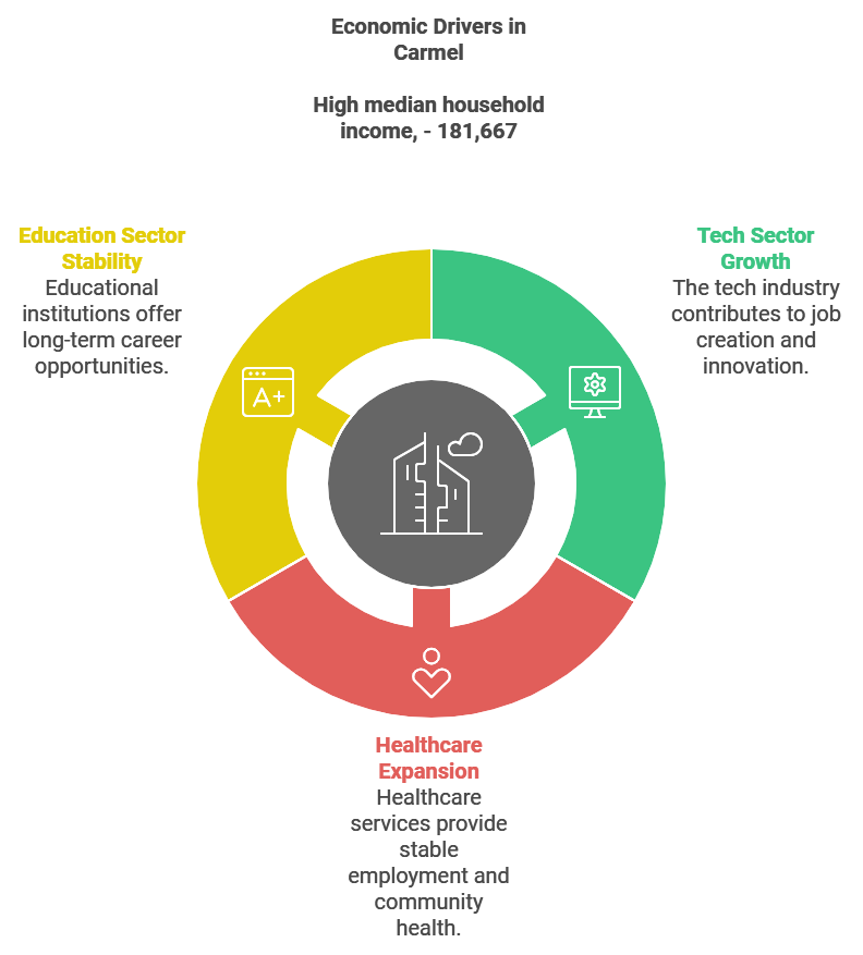 Income factors in Carmel