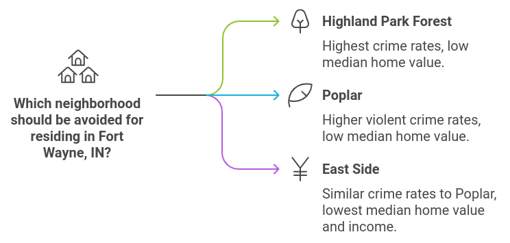 Most Dangerous areas in Fort Wayne