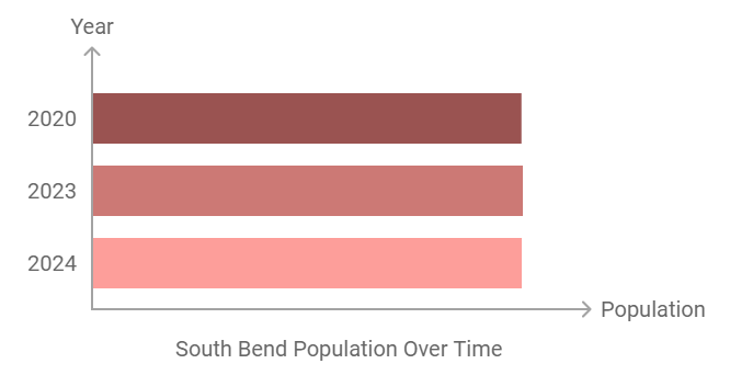 Population Growth in South Bend