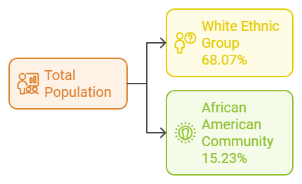 Population chart