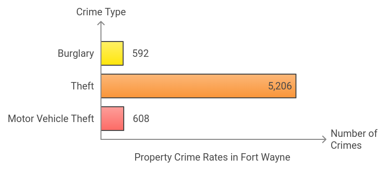 Property Crime rate in Fort Wayne