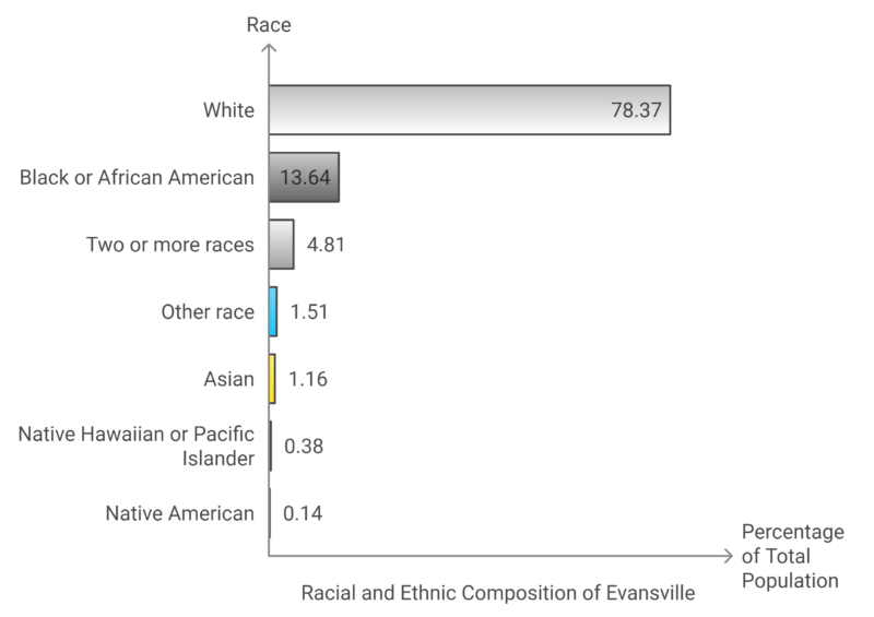 Racial and Ethnic Composition of Evansville Chart