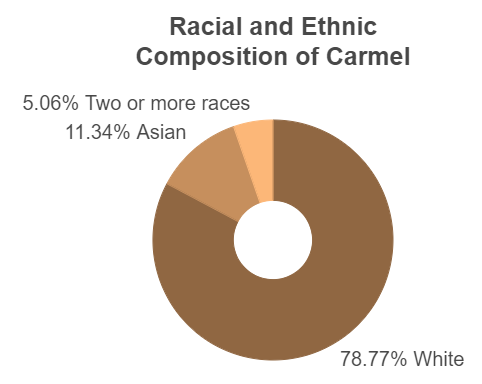 Racial diversity in Carmel