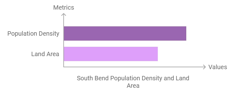 South Bend Population Density