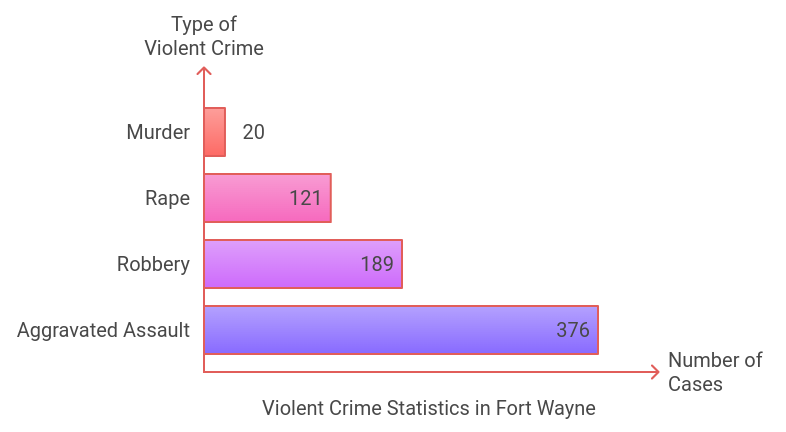 Types of violent crimes in Fort Wayne