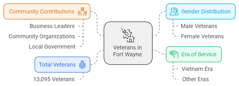 Veterans in Fort Wayne, chart