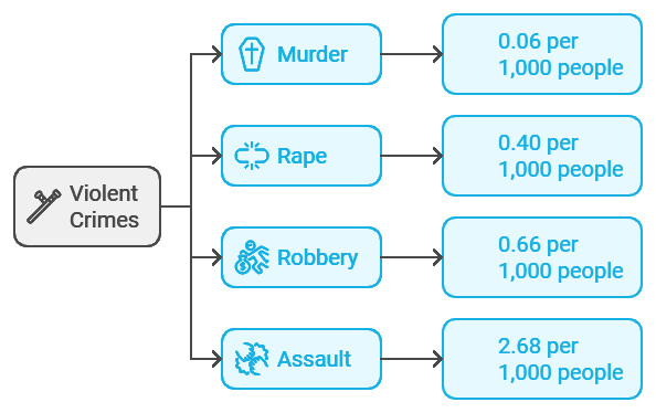 Violent crimes in South Bend