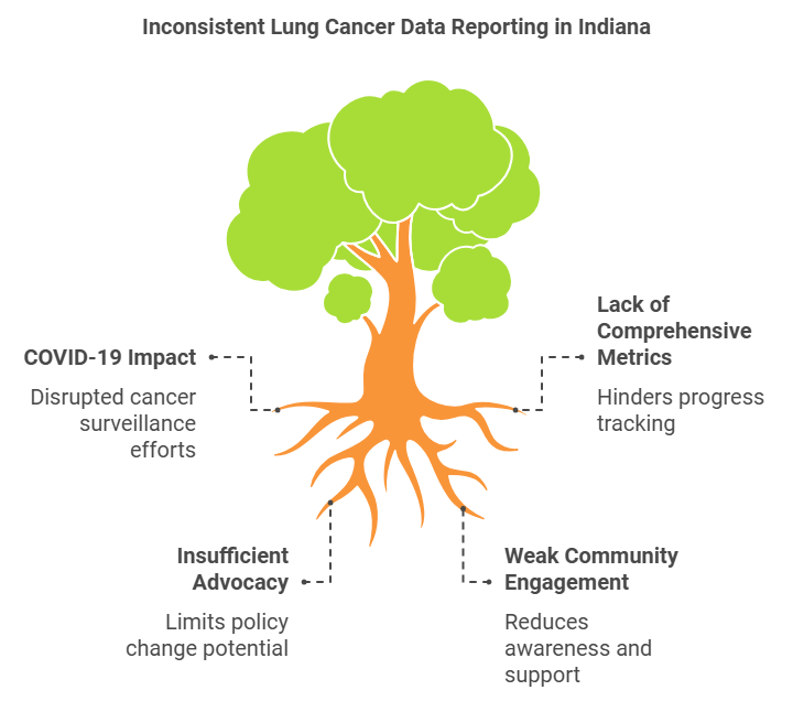 Inconsistent Lung Cancer Data Reporting in Indiana