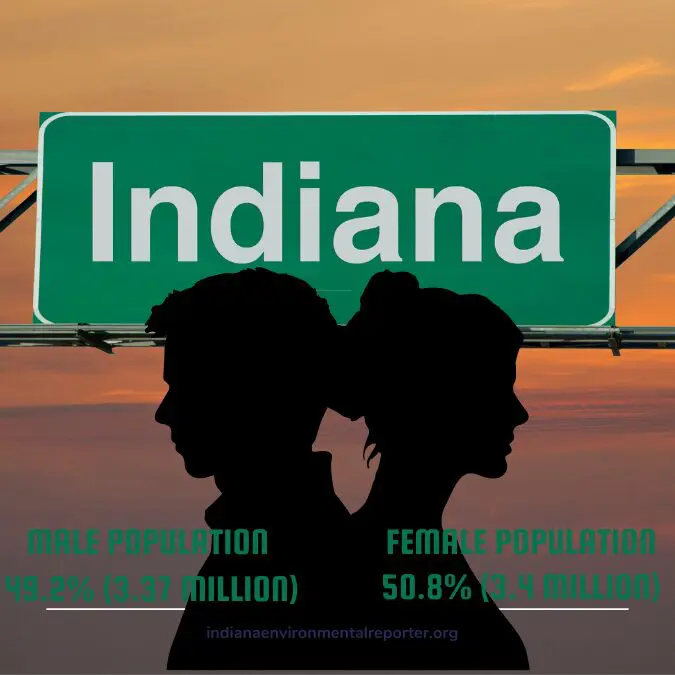 Indiana population by gender