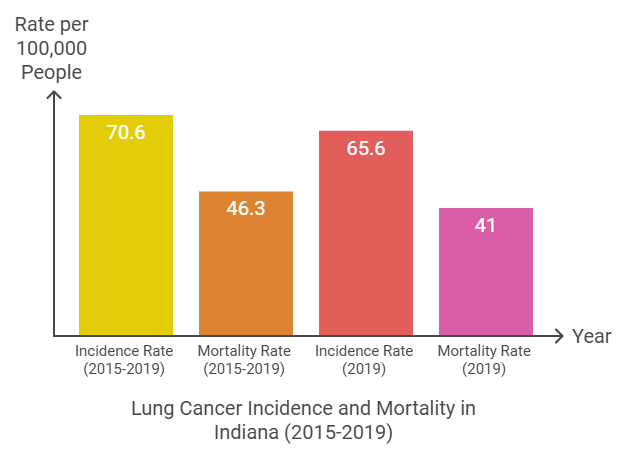 Lung Cancer and Mortality in Indiana