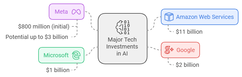 Major players and pasivve investments