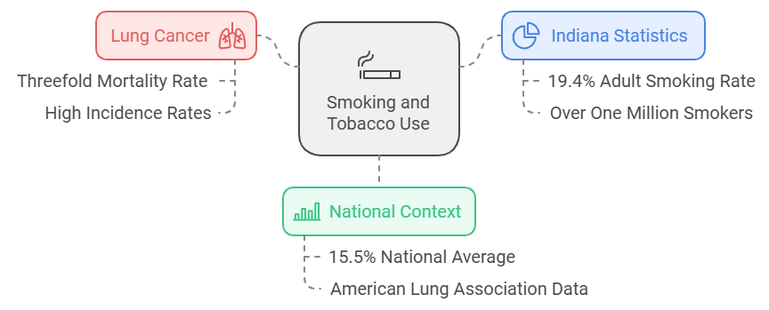 Smoking and tobaco use