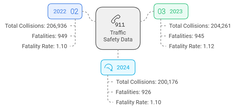 Traffic Safety Data