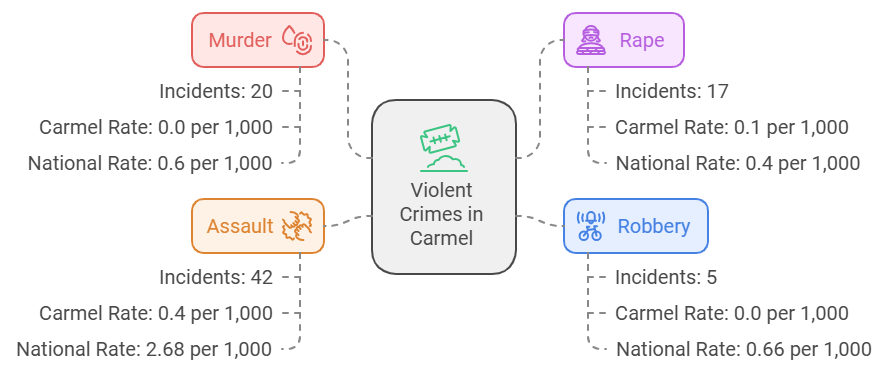 Violent Crimes in Carmel