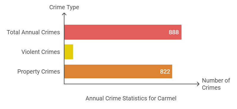 Anual Crime Statistics