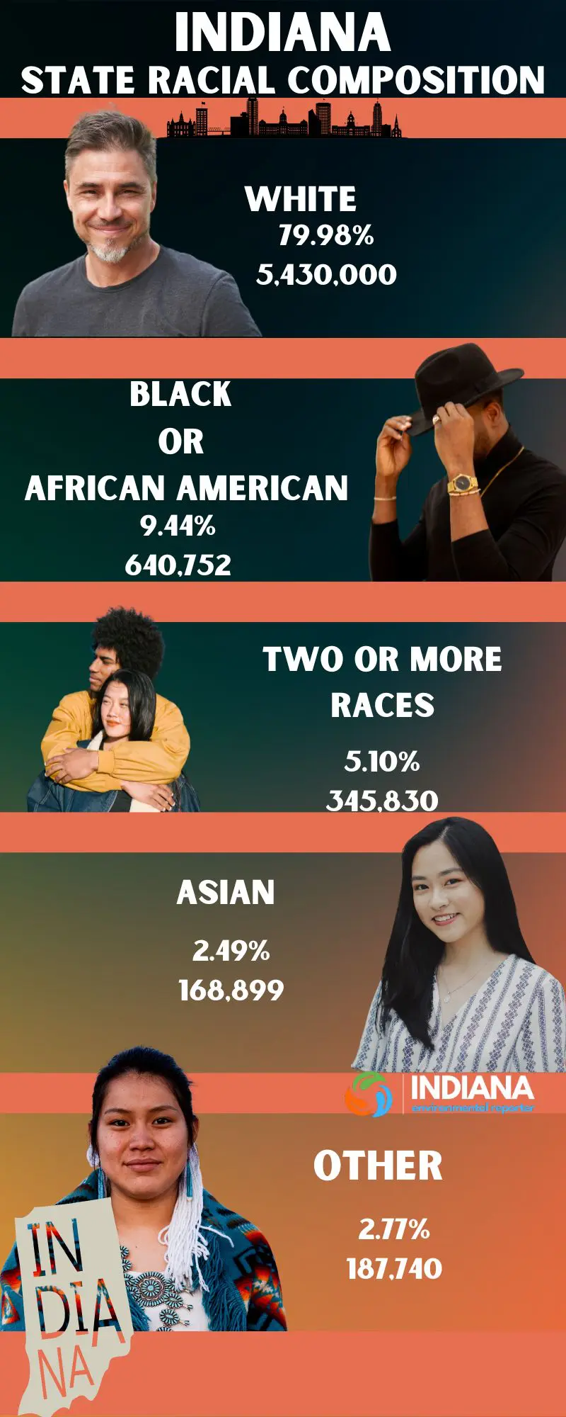 indiana state racial composition