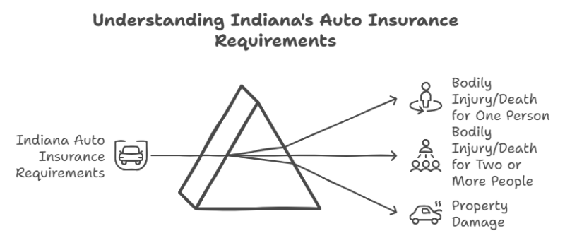 understandind indiana auto insurance