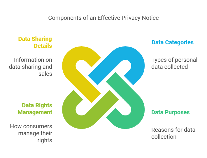 Components of an Effective Privacy Notice